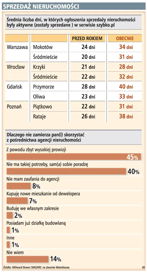 Mali pośrednicy w nieruchomościach - są kłopoty