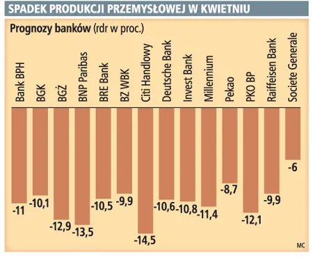 Prognoza GP: produkcja w kwietniu spadła o 10,9 proc.