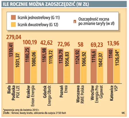 Na zmianie taryfy można zaoszczędzić nawet 280 zł rocznie