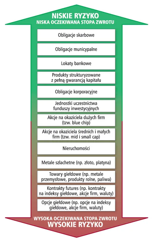 Bezpieczeństwo inwestycji wpływa na stopę zwrotu