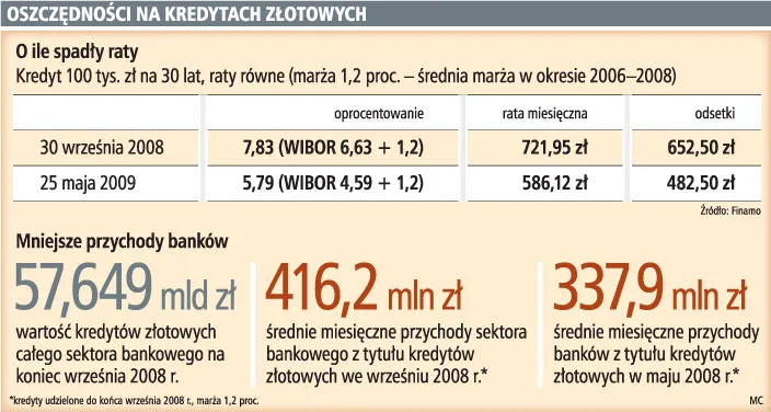 Banki: z kredytów złotowych prawie o 80 mln zł mniej miesięcznie