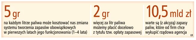 Za brak magazynów na paliwa zapłacą polscy kierowcy