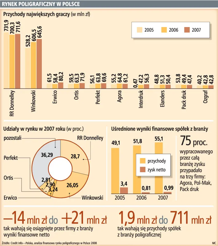 30 proc. drukarni może nie przeżyć