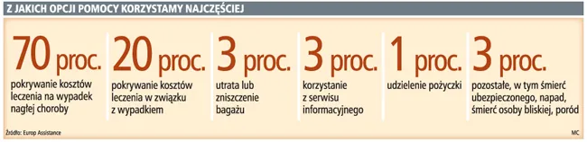 Urlop za granicą: łatwo przepłacić za polisę turystyczną