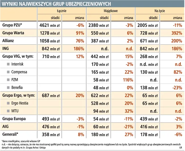 5,6 mld zł na polisy majątkowe