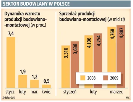 Budownictwo wchodzi w recesję