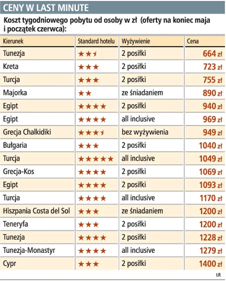 Last minute: na wakacje już od 600 zł