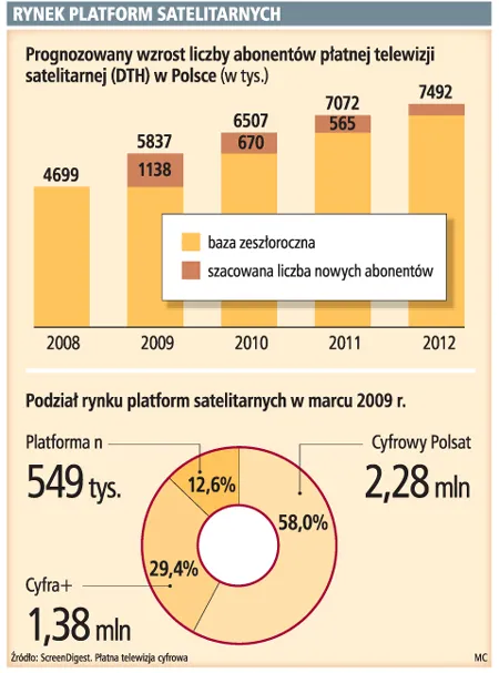 Do 1,4 mln nowych klientów platform