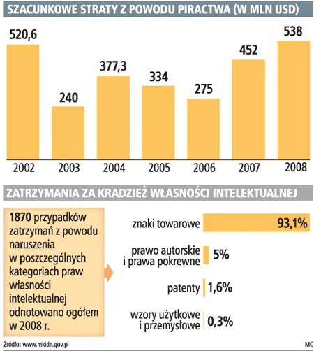 Piractwo w sieci kwitnie. Co z tym zrobić?