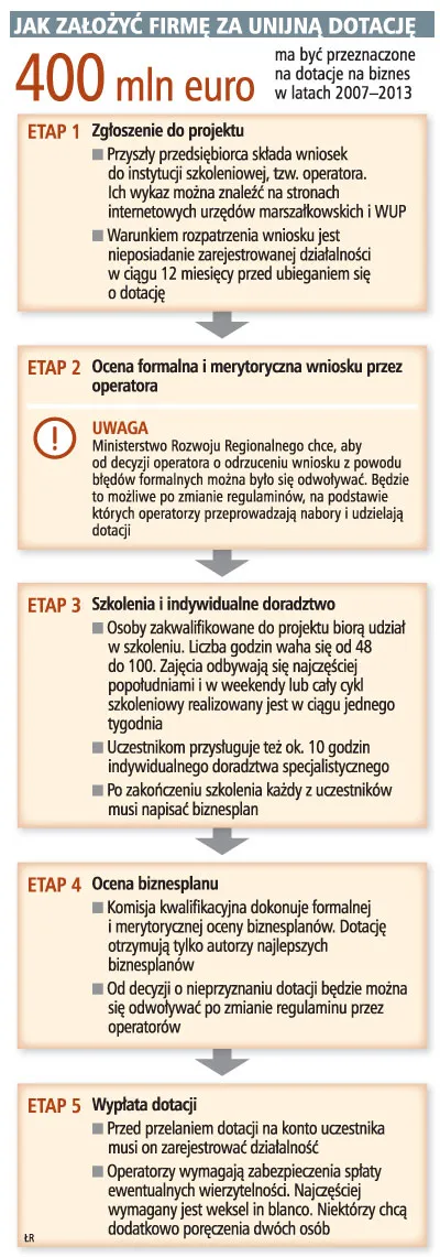 Dodatkowe 52 mln zł dla osób zakładających firmy