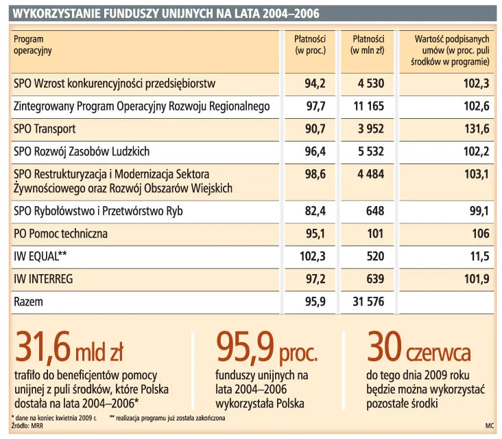 Do beneficjentów trafiło 31,6 mld zł, ale mogło więcej