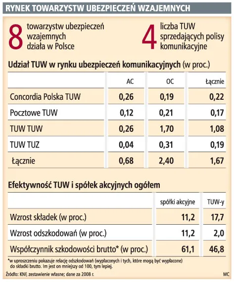 Członkowie niektórych TUW mogą dopłacić do składek