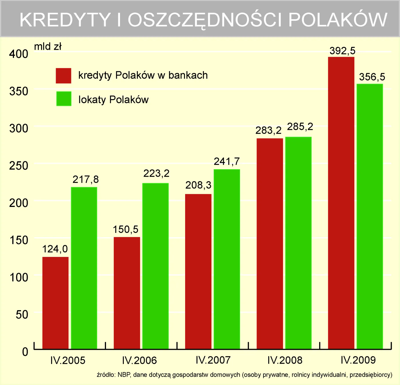 Polacy tylko udają, że oszczędzają