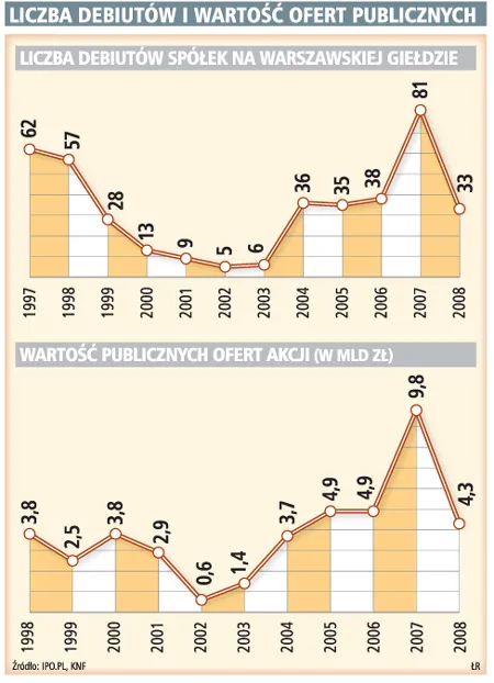 Liczba debiutów i wartość ofert publicznych