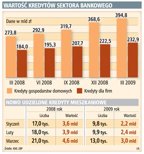 Banki jeszcze bardziej ograniczą kredyt