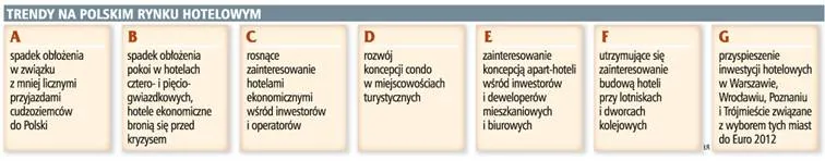 Deweloperzy budują hotele zamiast mieszkań