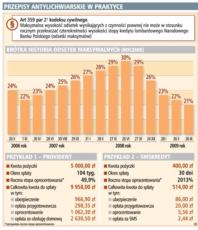 Oferty pożyczkowe naruszają ustawę antylichwiarską