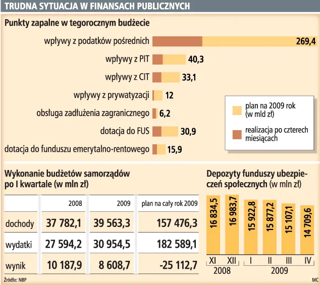 Rządowi zabraknie 30 mld zł
