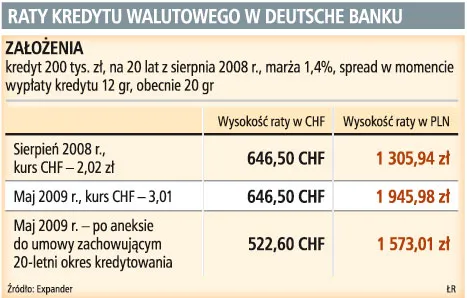 Raty kredytu walutowego w Deutsche Banku wzrosły o połowę