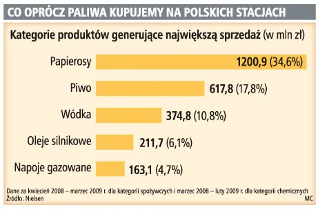 Zakupy na stacjach tracą popularność 