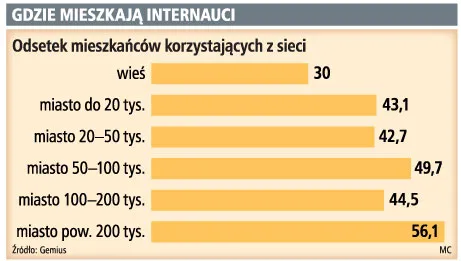 Portale nie ryzykują z nowościami