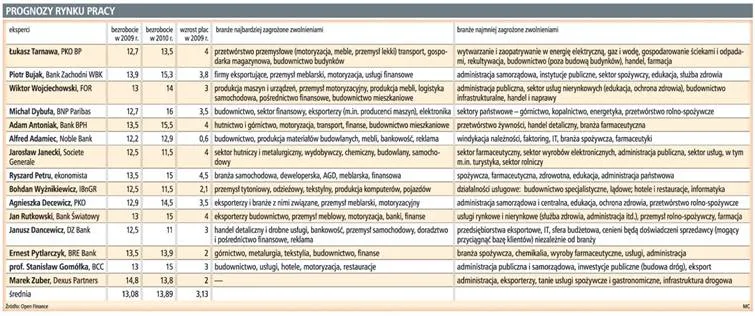 Bezrobocie w Polsce wzrośnie nawet do 16 proc.