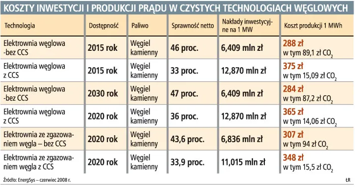 Czysta energia węglowa kosztowałaby tyle, co atomowa