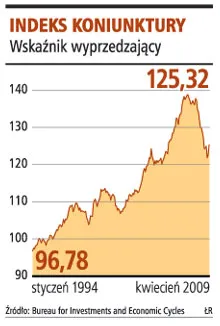 Przybywa sygnałów ożywienia gospodarki