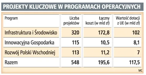 Na inwestycje do 50 mln euro nie trzeba Komisji Europejskiej?