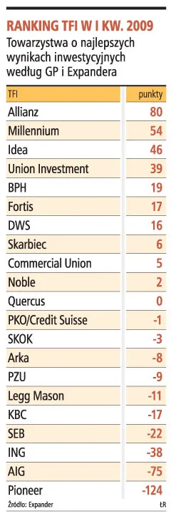 Najlepsze wyniki ma TFI Allianz Polska
