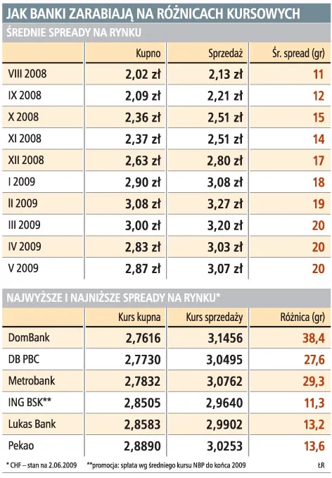 Średni spread na rynku wzrósł o 100 proc.