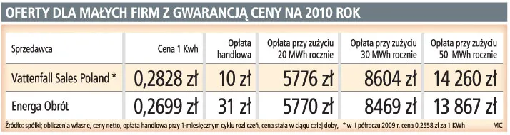Vattenfall od lipca obniży ceny energii elektrycznej dla firm