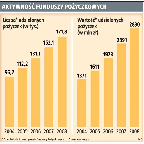 Aktywność funduszy pożyczkowych