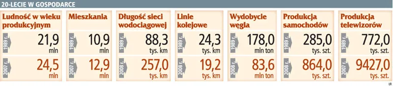 20-lecie w gospodarce