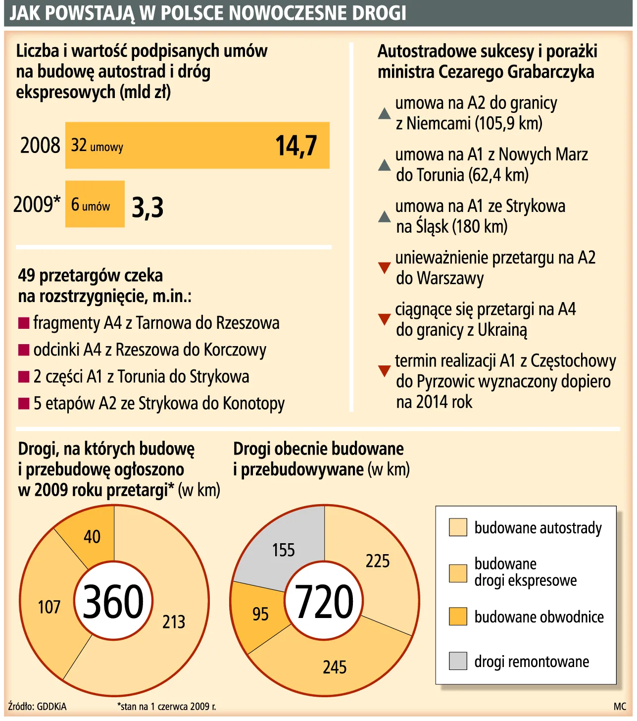 Autostrady: w tym roku 6 km