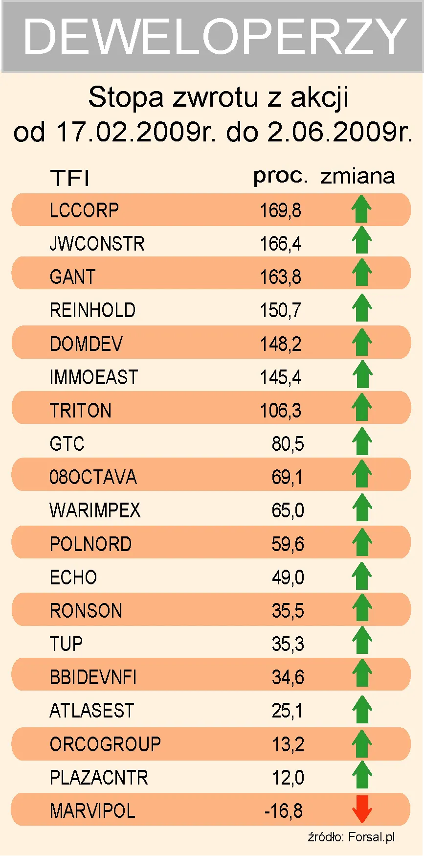 Deweloperzy stopa zwrotu