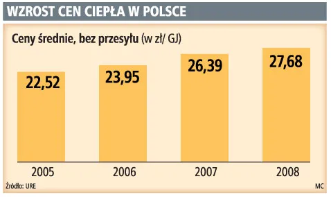 Za ciepło zapłacimy więcej o 10 proc.