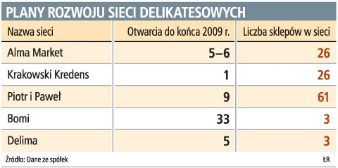 Sieci delikatesów otworzą mniej sklepów