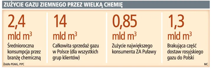 Zakłady chemiczne poszukują własnych źródeł dostaw gazu
