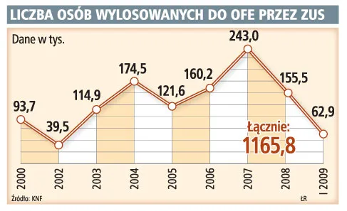 160 tys. osób nie wybrało funduszu emerytalnego