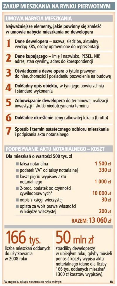 Kupując mieszkanie, mniej zapłacimy u notariusza