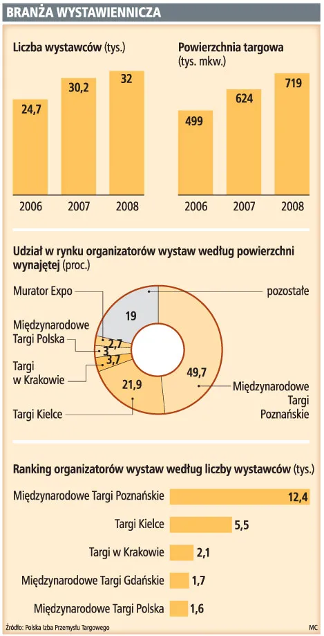 Firmy ograniczyły udział w targach