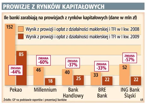 Przychody banków z giełdy wzrosną