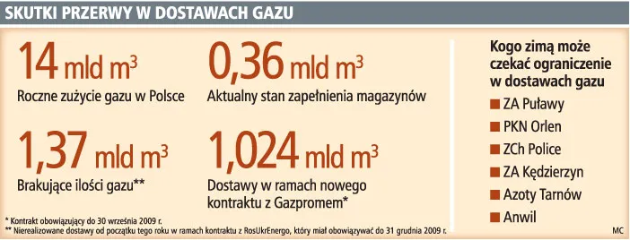 Rosyjski gaz znów płynie, ale wciąż jest go za mało
