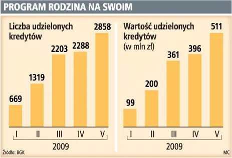 Ponad 0,5 mld zł kredytów z dopłatą