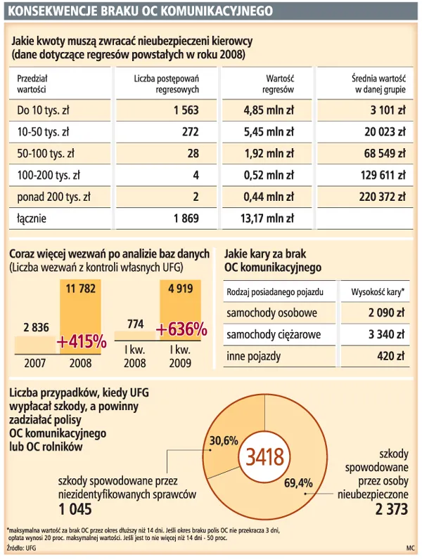 Jazda bez OC: kara do 220 tys. zł