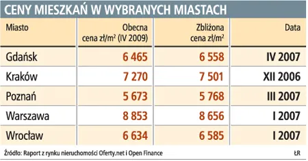 Już czas kupować mieszkania