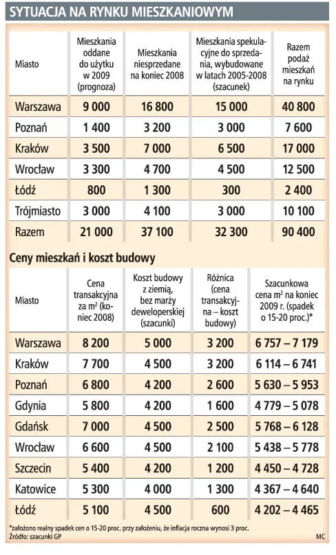 Sytuacja na rynku mieszkaniowym