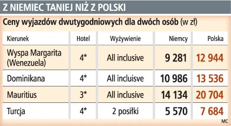 Na wakacje z europejskich lotnisk