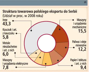 Serbia: na kryzysie cierpią również obroty z Polską